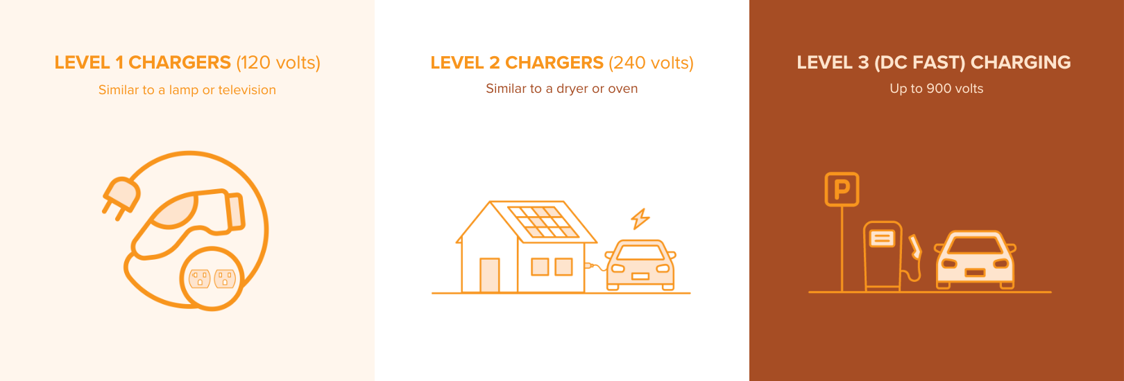 Level 1 Chargers, Level 2 Chargers, Level 3 (DC FAST) Chargers