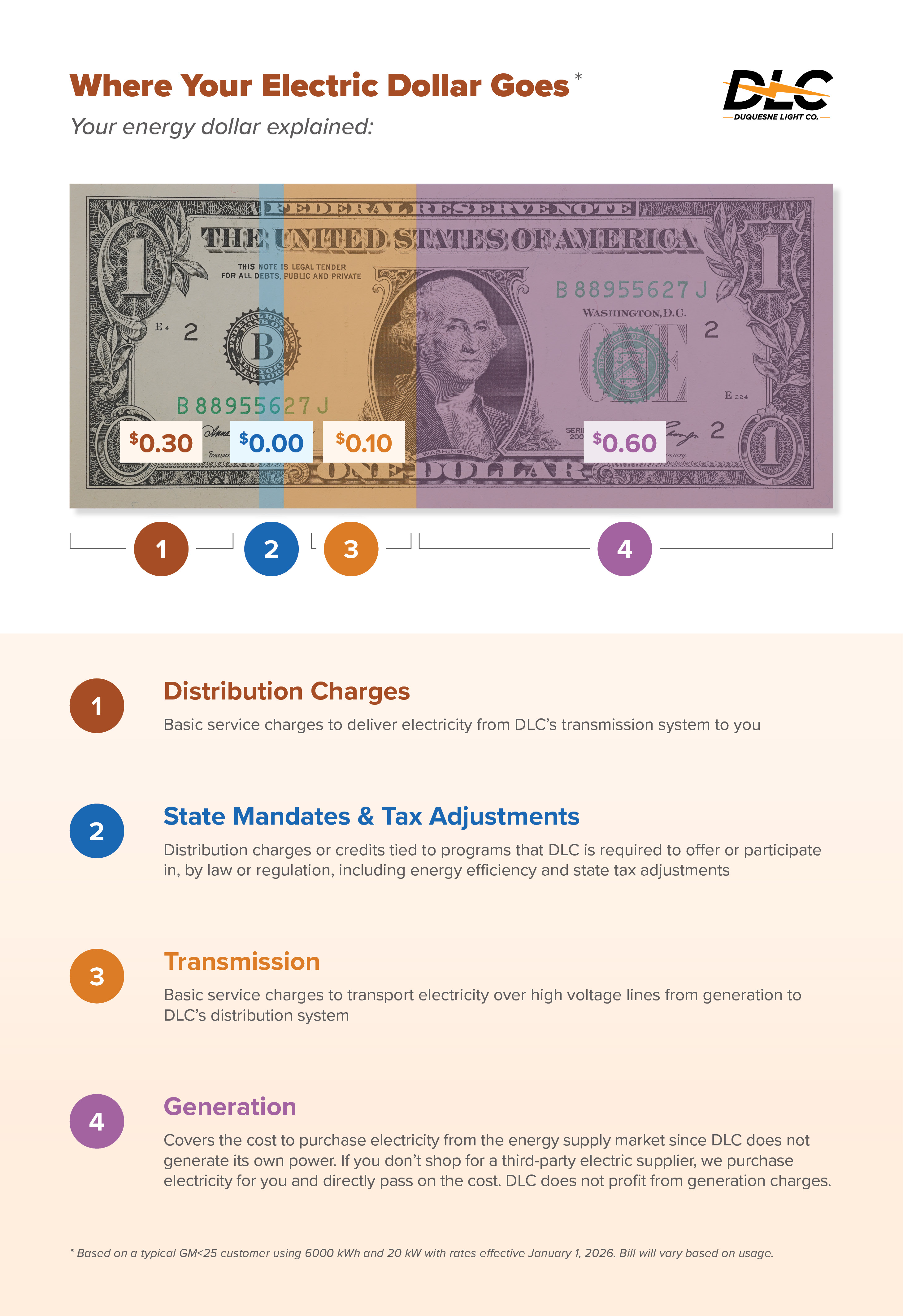 Electric-Bill_Dollar-Breakdown-Graphic_SMB-rev3 sm