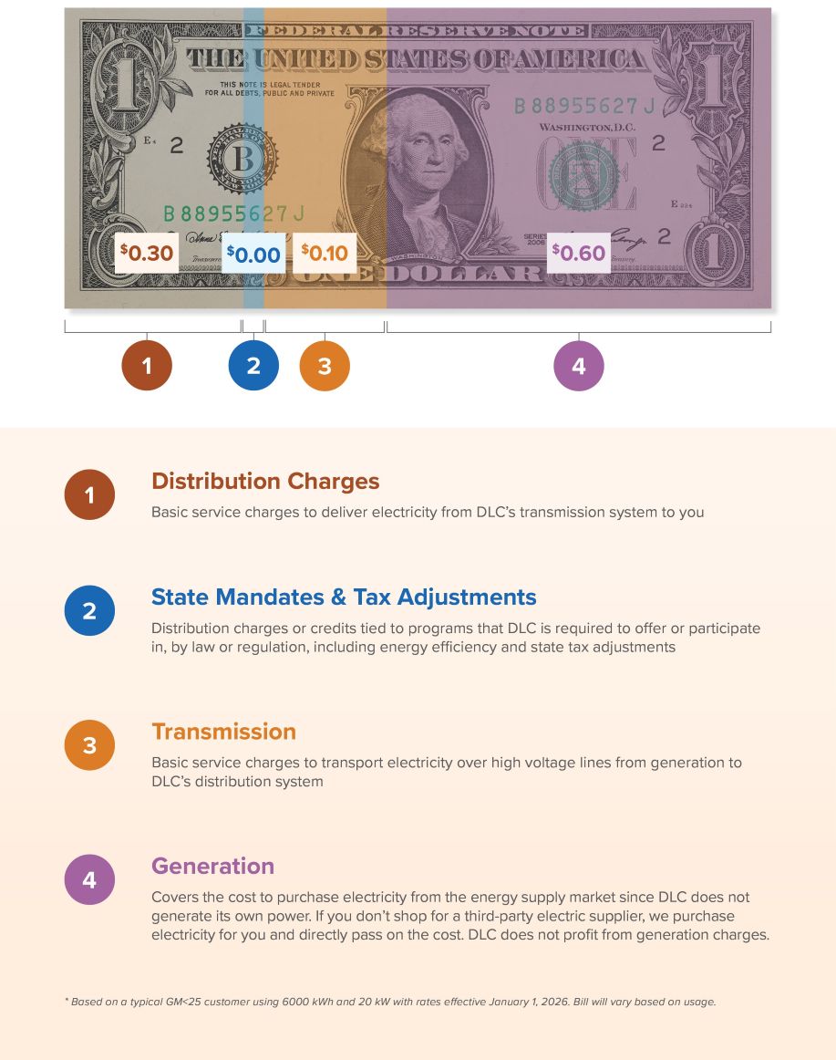 Electric-Bill_Dollar-Breakdown-Graphic_SMB-rev3 sm