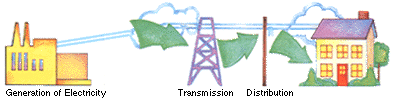 Electric Generation Process - Old Way