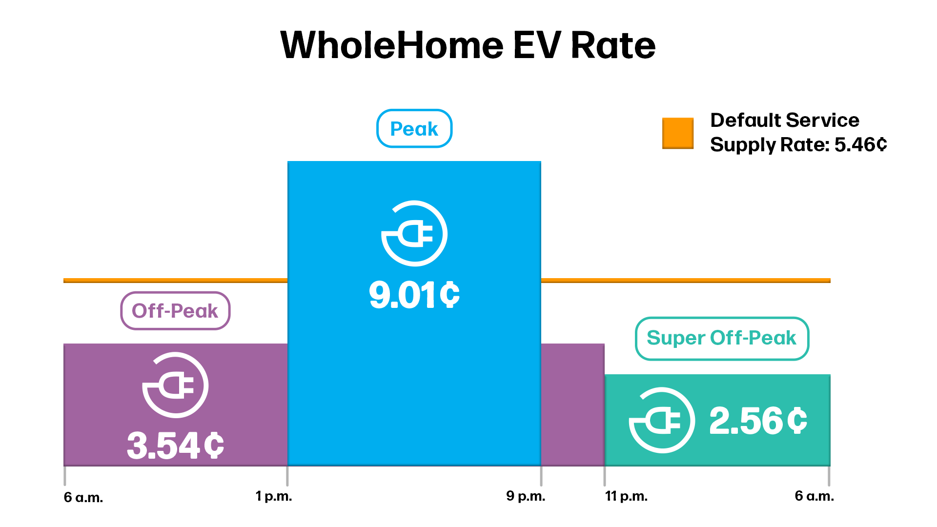 WholeHome EV Rate Graph WholeHome EV Rate Graph