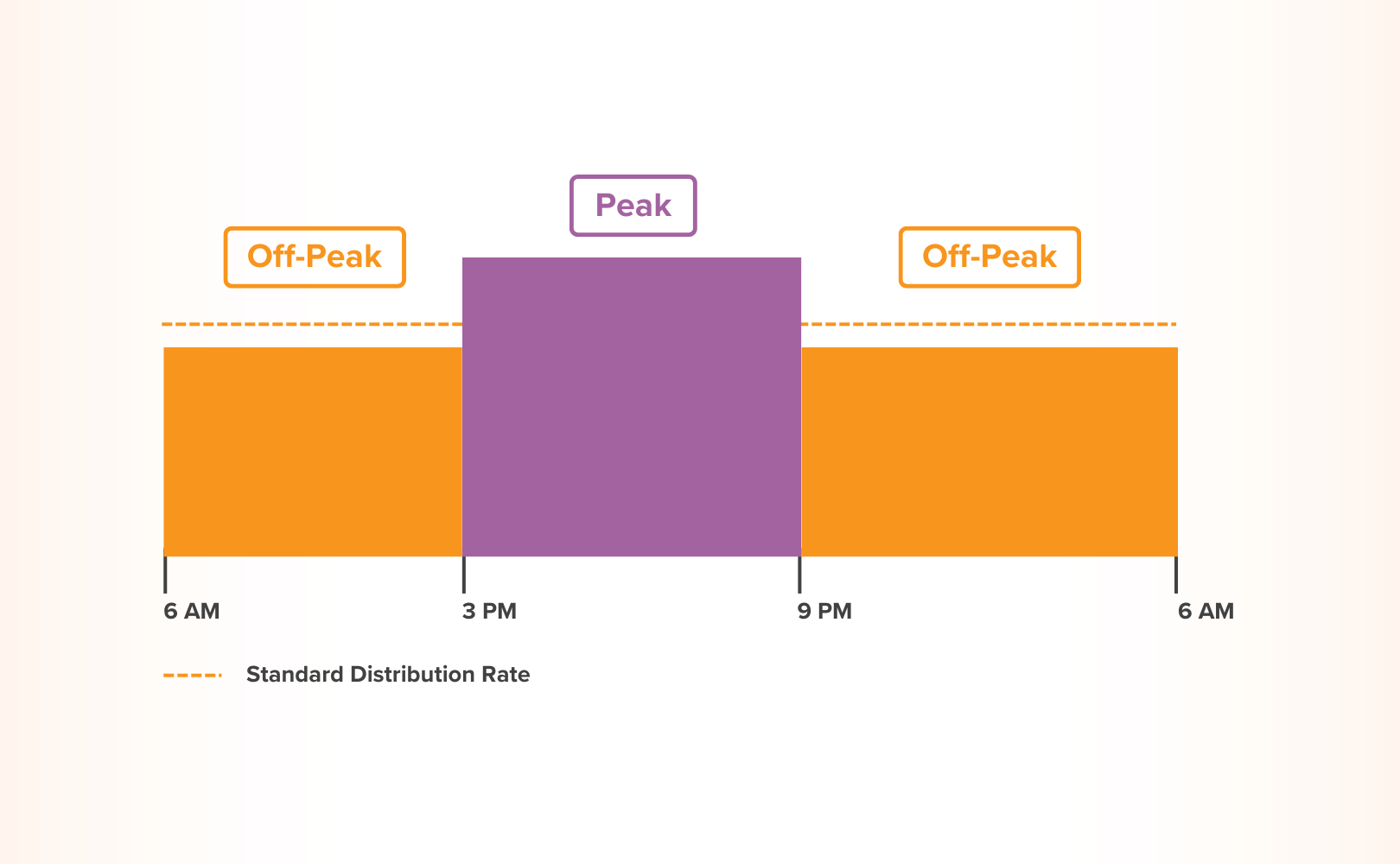 TOU Distribution Graphic